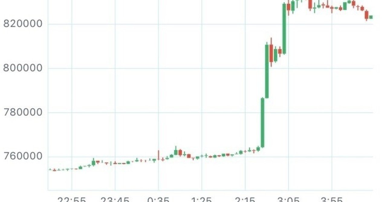 ビットコイン急上昇！BTC/JPY 一気に80万円台突破！｜KT⚡️SNS最新情報／フォトグラファー