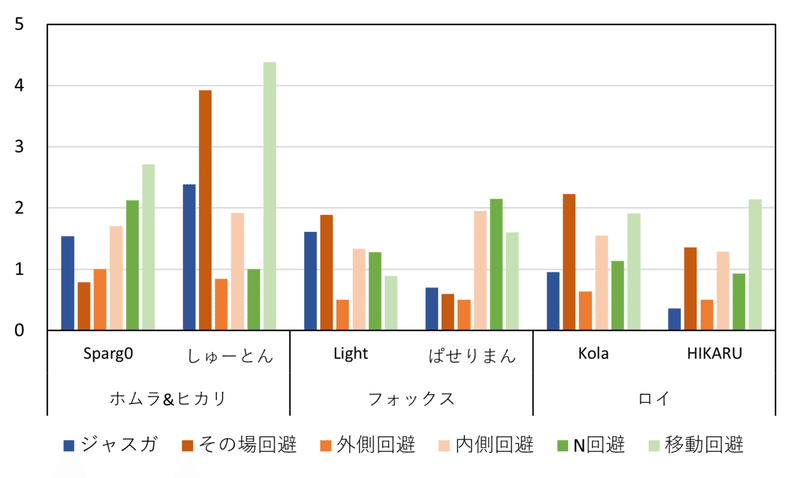 防御行動