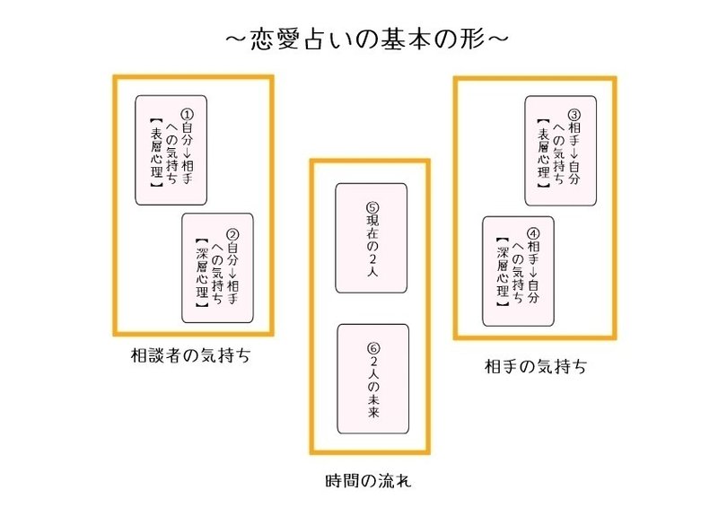 恋愛を占う場合の展開例 タロット占い実践講座 佐恵貴史海のちょっと未来を覗いタロット Note 恋愛を占う場合の展開例 タロット占い実践講座 佐恵貴史海のちょっと未来を覗いタロット Note