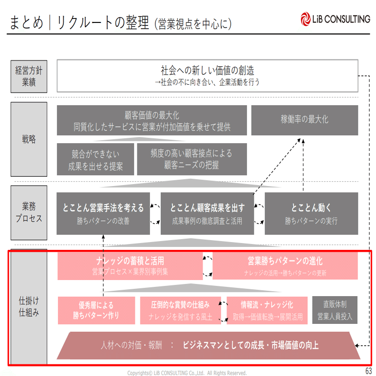 なぜリクルートは 業界関係なく勝ち続けられるのか リクルート流 営業勝ちパターンの作り方 Cro Hack