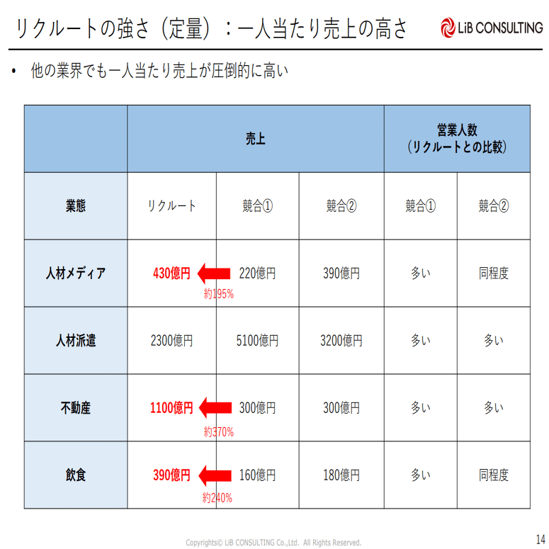 なぜリクルートは 業界関係なく勝ち続けられるのか リクルート流 営業勝ちパターンの作り方 Cro Hack
