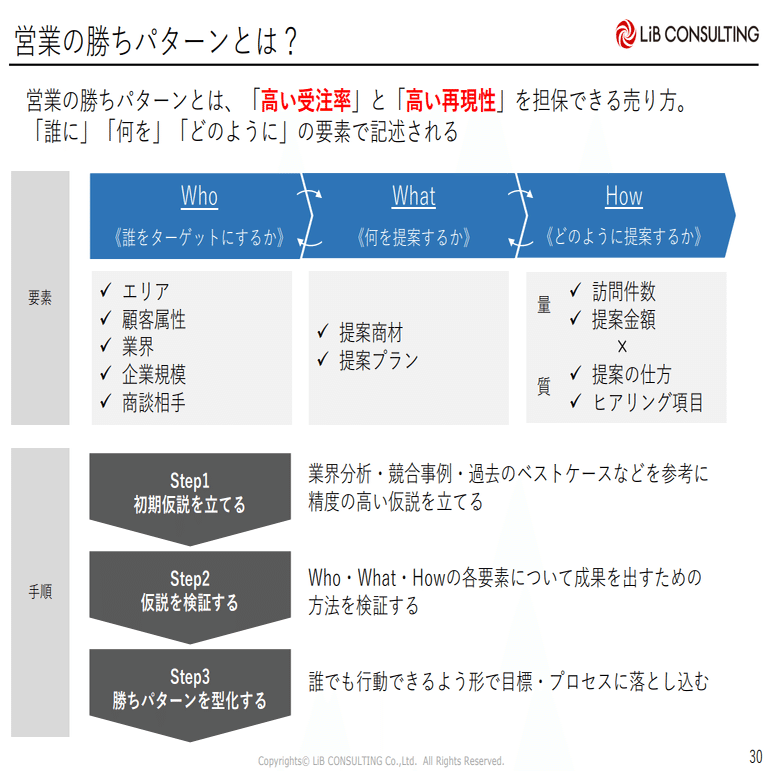 なぜリクルートは 業界関係なく勝ち続けられるのか リクルート流 営業勝ちパターンの作り方 Cro Hack