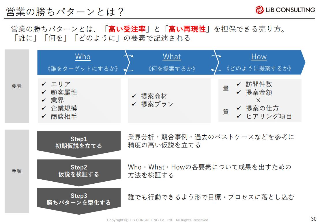 なぜリクルートは 業界関係なく勝ち続けられるのか リクルート流 営業勝ちパターンの作り方 Cro Hack なぜリクルートは 業界関係なく勝ち続けられるのか リクルート流 営業勝ちパターンの作り方 Cro Hack