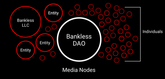 Bankless DAO