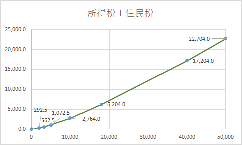 所得税＋住民税