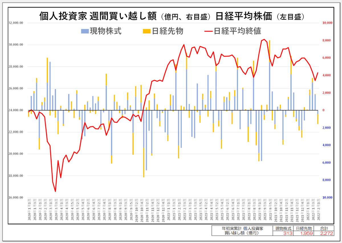 個人チャート2月1週