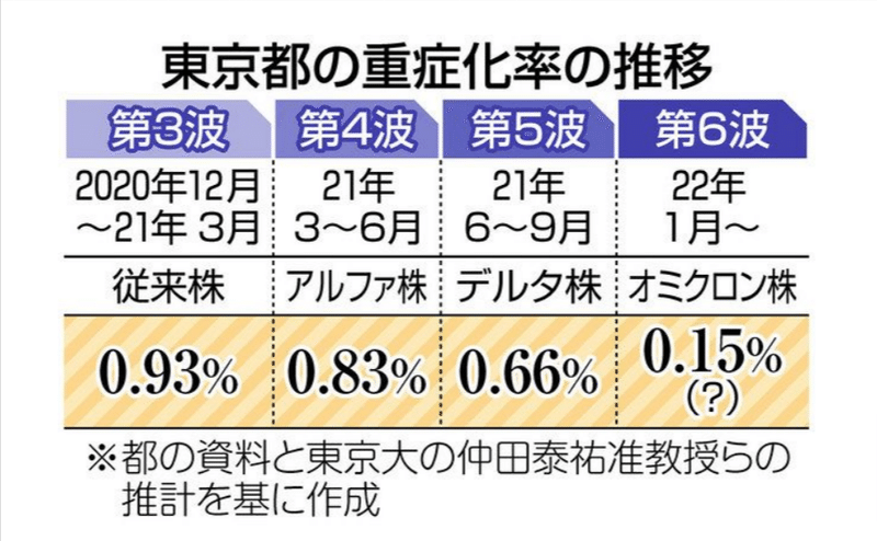 第6波「オミクロン株」の重症化率は？第5波よりどのくらい低い？東大チームが推計してみると…＜新型コロナ＞：東京新聞-TOKYO-Web