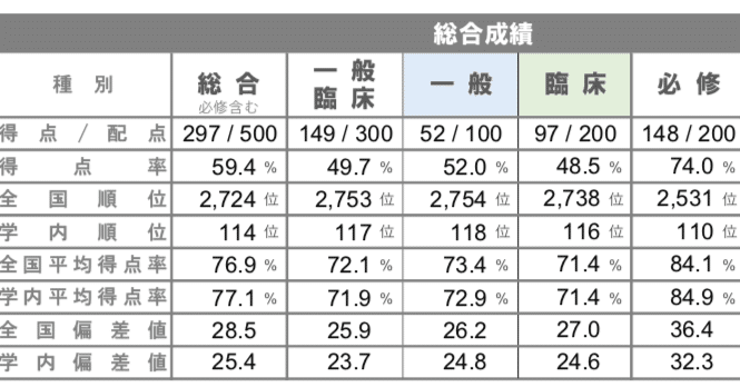 116回医師国家試験の受験中に偏差値28が考えていたこと｜ミンジュ