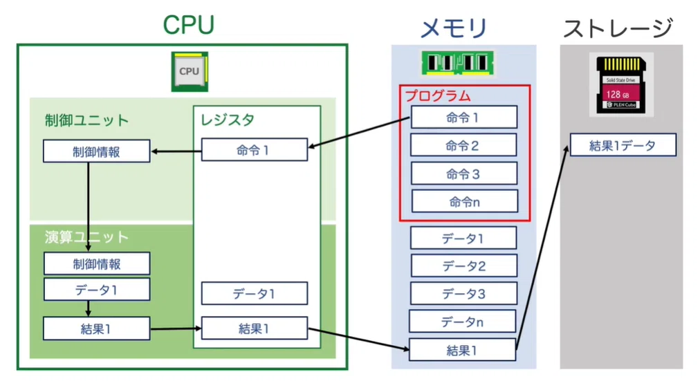 え？まだ知らない？メモリとストレージの違いとは！｜PLEN Robotics 