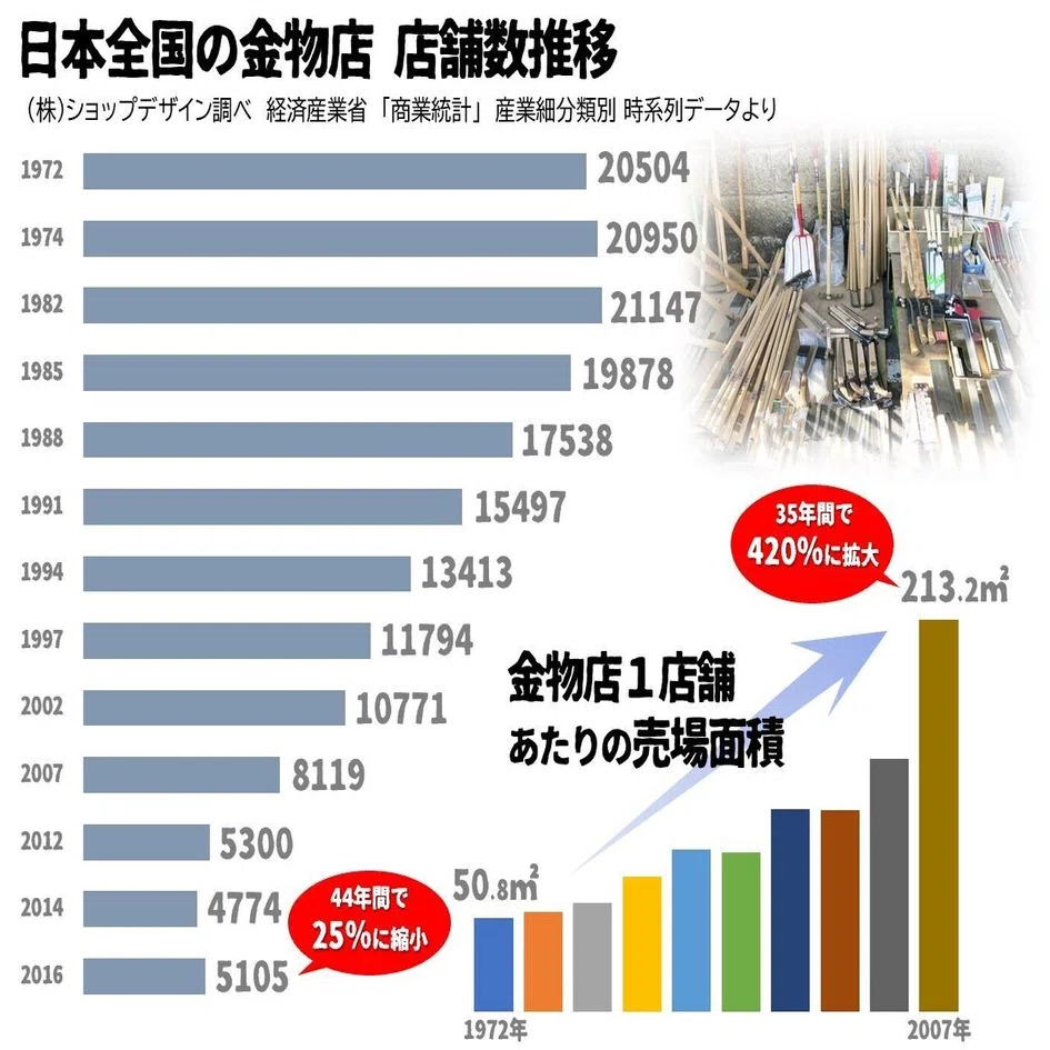 絶滅危惧種‼ 街の金物屋｜お店の終活
