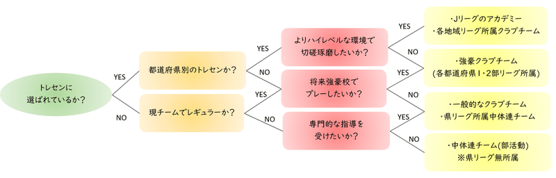 ジュニアユースチームの選び方2022