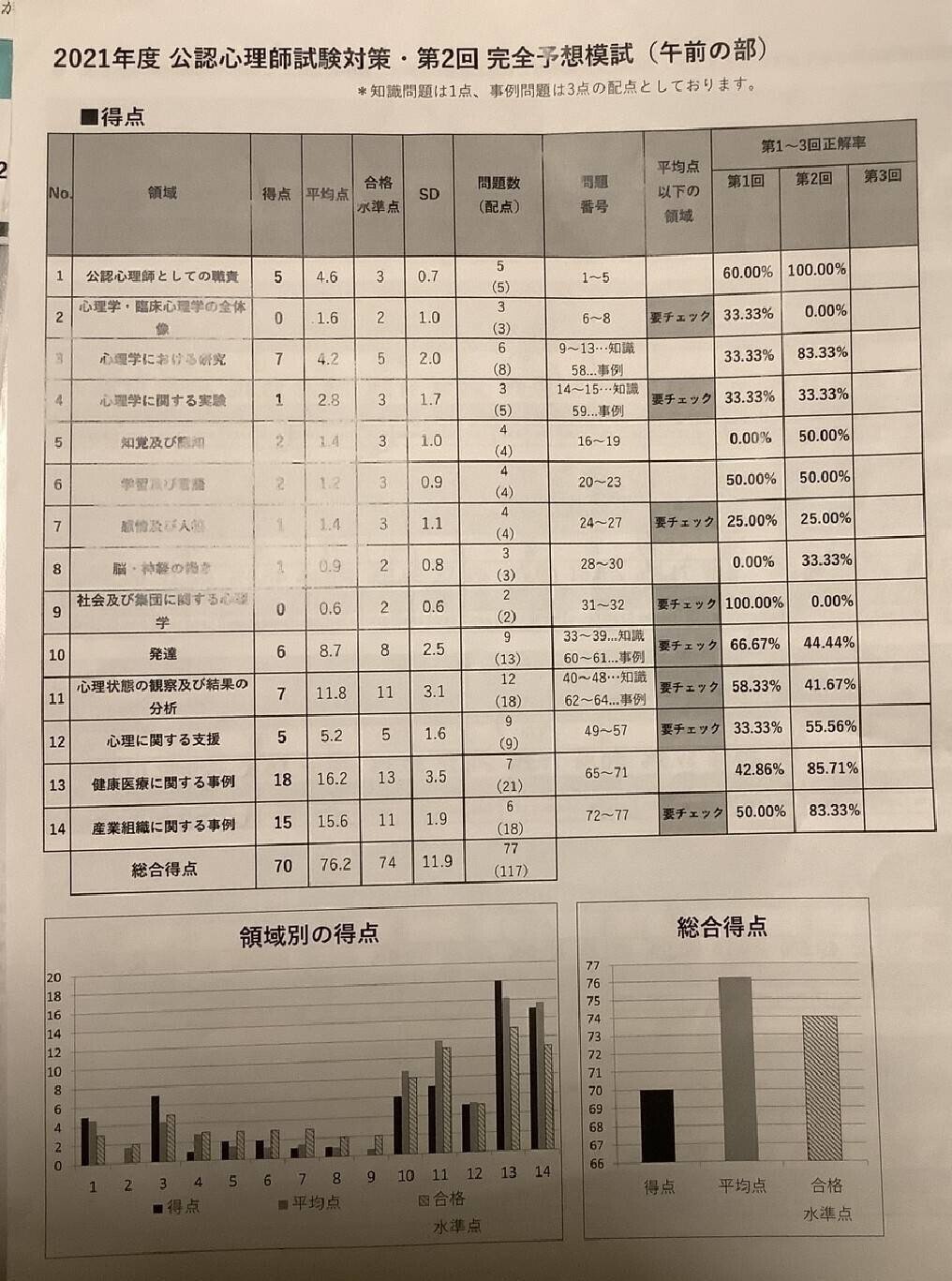 赤本 公認心理師国試対策2022 (KS心理学専門書) | 河合塾KALS