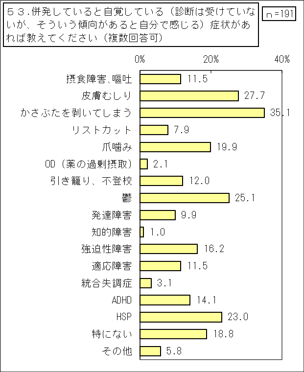 2_抜毛症【当事者】（その他統合）_53