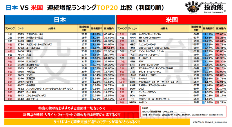 日米　連続増配ランキング上位20銘柄　利回り順
