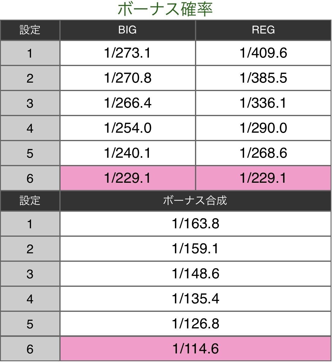 設定5【マイジャグラーV 】実践データ公開|しのあるふぁ【兼業 設定5【マイジャグラーV 】実践データ公開|しのあるふぁ【兼業