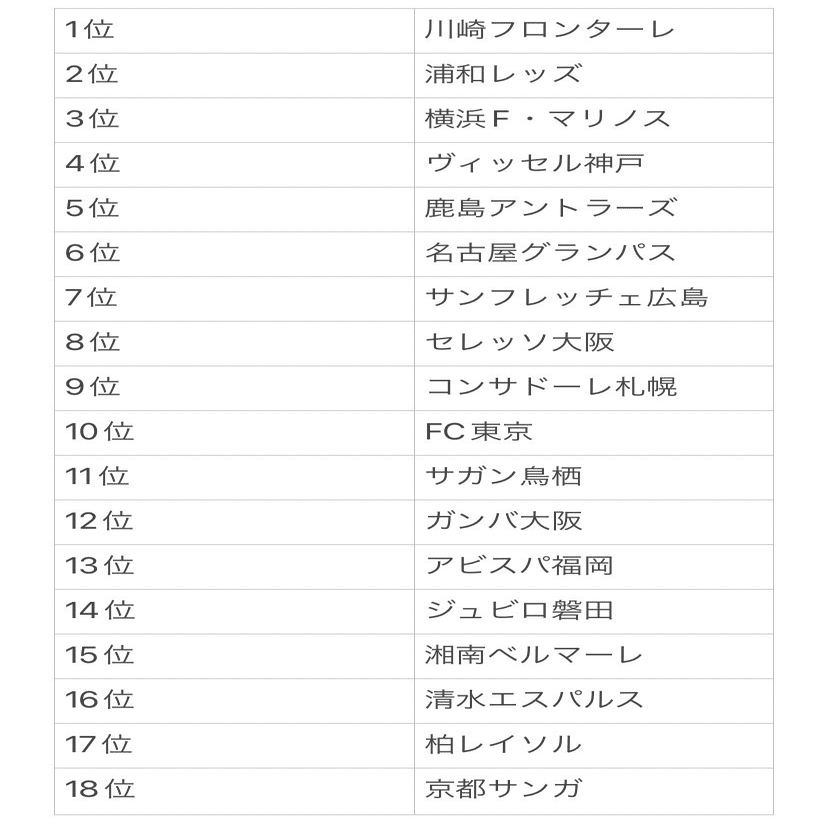 22シーズンjリーグ順位予想 Toso Note