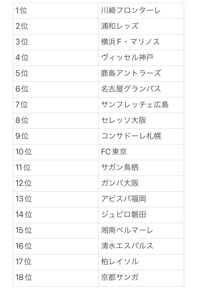 22シーズンjリーグ順位予想 Toso Note 22シーズンjリーグ順位予想 Toso Note