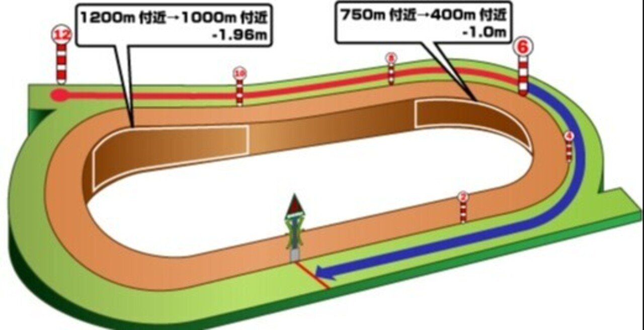 2/13(日) 小倉競馬場 馬場状態＆全レース分析(展開注目データ