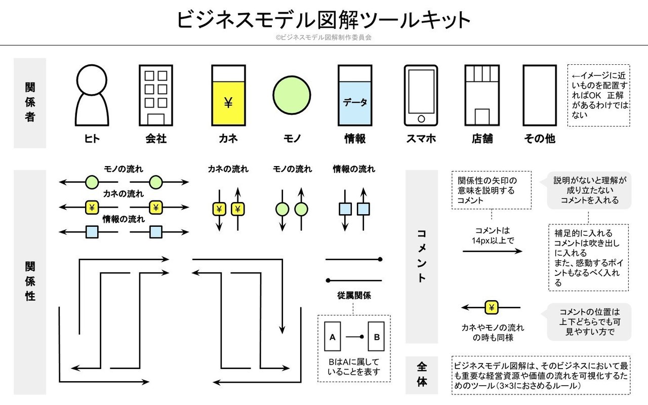 ビジネスモデル図解ツールキットを無料で配布してみた チャーリー Note