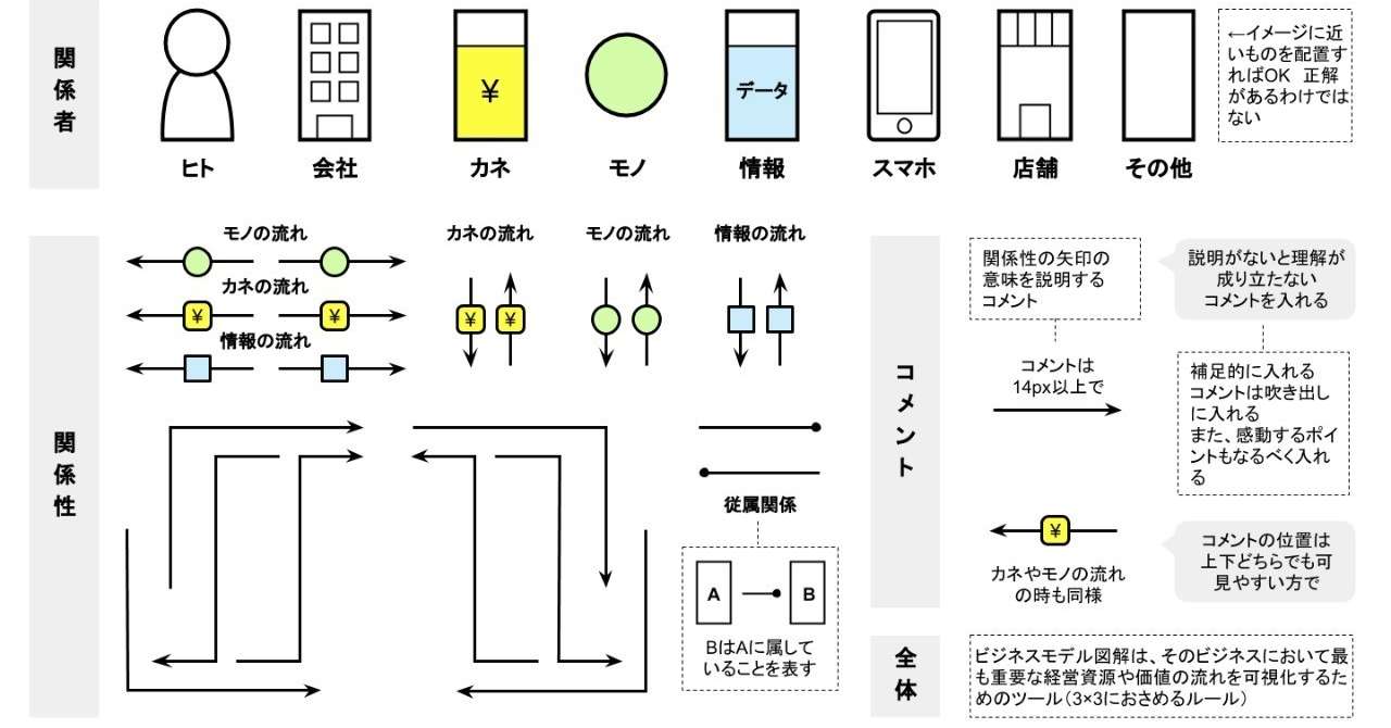 ビジネスモデル図解ツールキットを無料で配布してみた