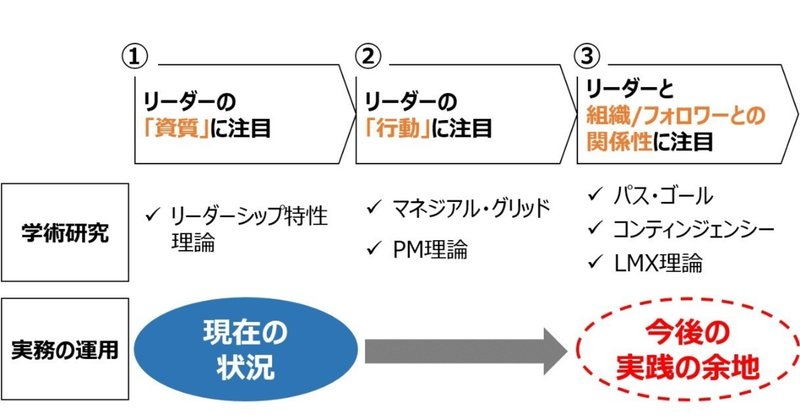 リーダーシップ研究と実務の比較 個人の資質 にリーダーシップを矮小化しないために 松井 孝憲 Note リーダーシップ研究と実務の比較 個人の資質 にリーダーシップを矮小化しないために 松井 孝憲 Note