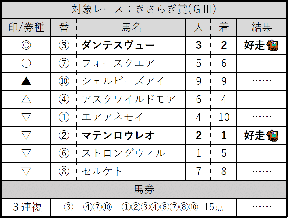 きさらぎ賞：結果