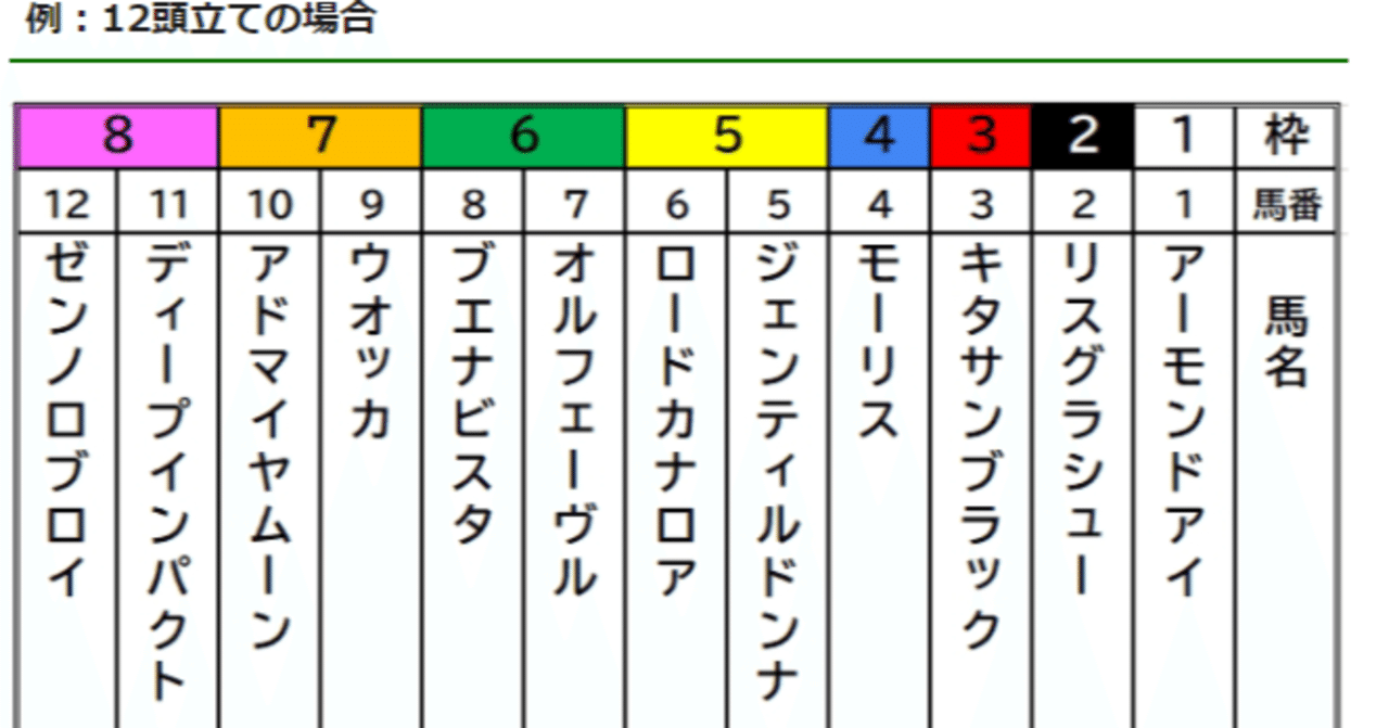 枠連を買い続けたら馬券成績がグーっと上がった話｜よしとも 公認