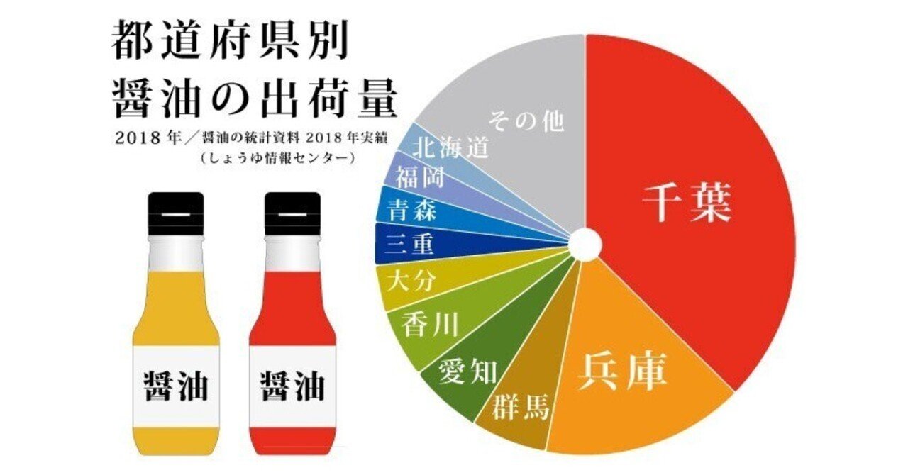 醤油の都道府県別の出荷量。1位は千葉県、2位は兵庫県、3位は…｜高橋万太郎 / 職人醤油