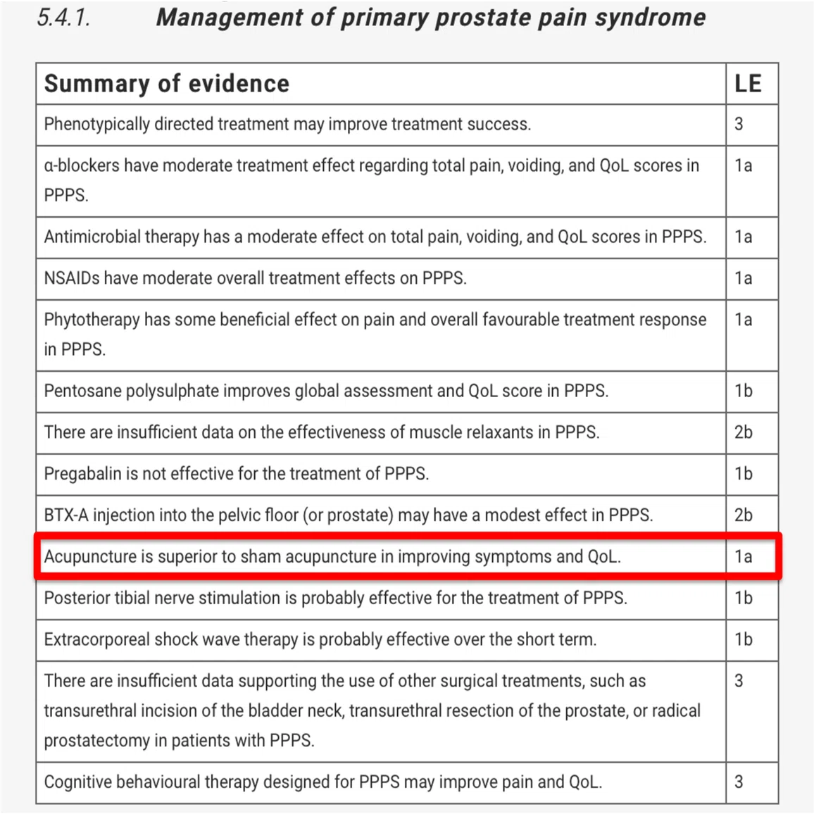 慢性前立腺炎/慢性骨盤痛症候群に対する鍼治療効果はハリの深さで