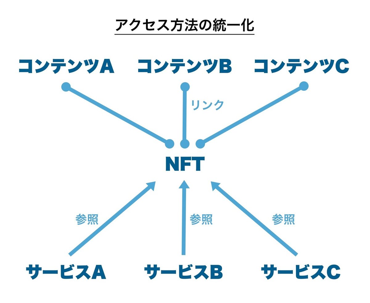 アクセス方法の統一化