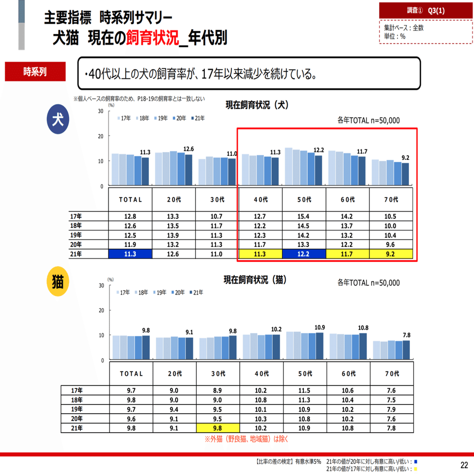 ペット市場 2022年度】アフターコロナでさらに拡大する国内海外の市場
