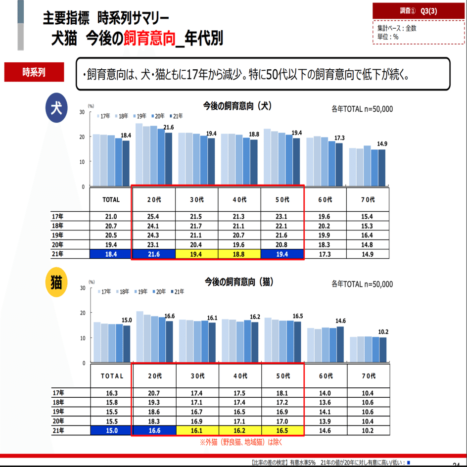 2022年ペット関連市場マーケティング総覧　定価150000円 2022年ペット関連市場マーケティング総覧 定価150000円 2022年ペット