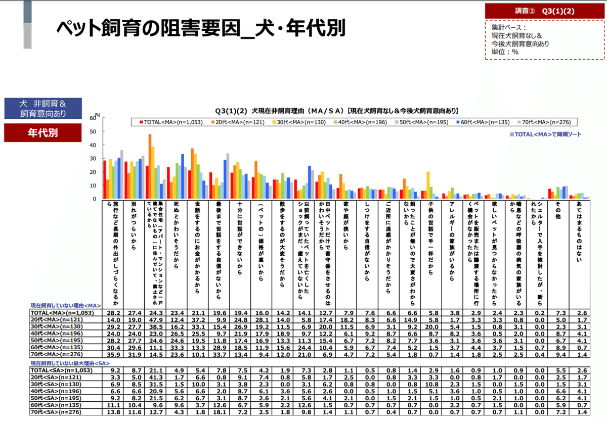 2022年ペット関連市場マーケティング総覧　定価150000円 ペットオーナーのコスト意識の高まりを受けた参入企業の対応が