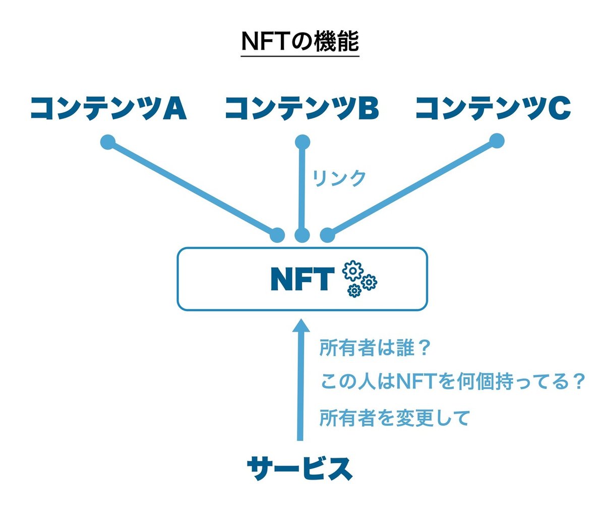 NFTの機能