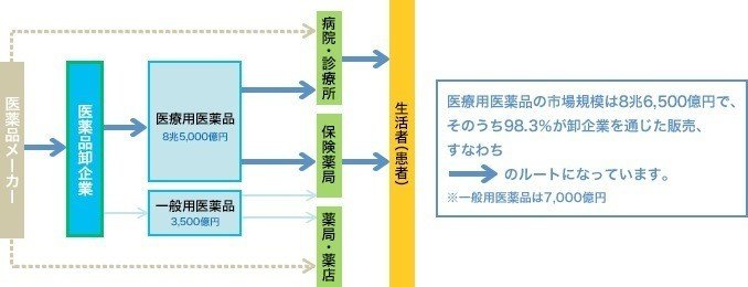 米アマゾン ドットコム参入で注目されている医薬品流通の仕組みとは Yusuke Tsuji Note 米アマゾン ドットコム参入で注目されている医薬品流通の仕組みとは Yusuke Tsuji Note