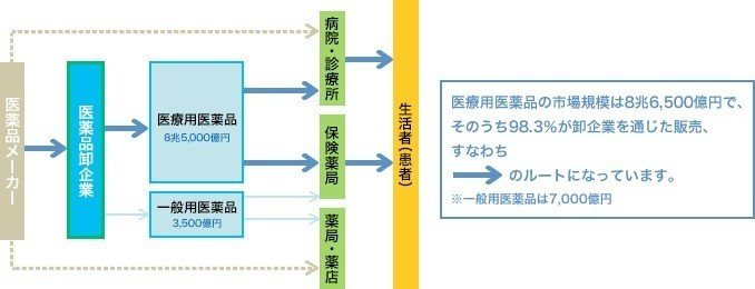 米アマゾン ドットコム参入で注目されている医薬品流通の仕組みとは Yusuke Tsuji Note