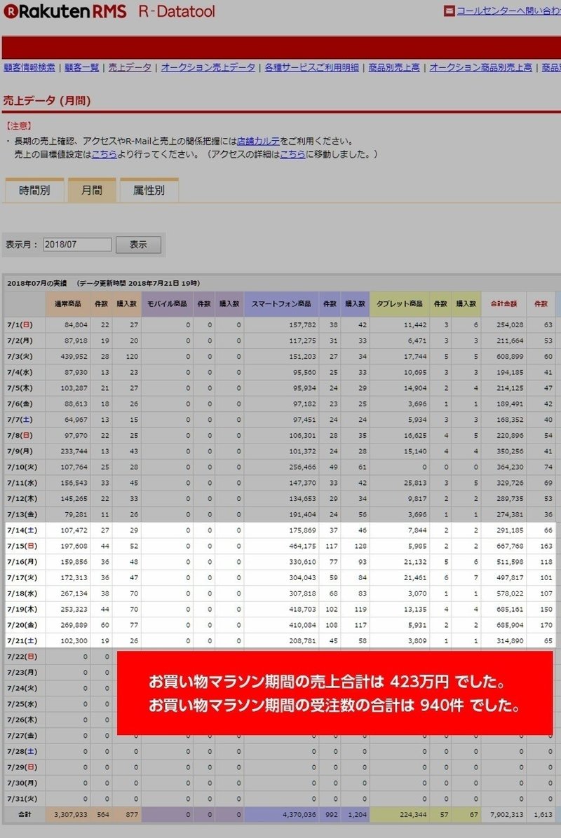 18年7月の楽天お買い物マラソンが終了 当店の売上状況を公開いたします 売れるネットショップの教科書 Note 18年7月の楽天お買い物マラソンが終了 当店の売上状況を公開いたします 売れるネットショップの教科書 Note