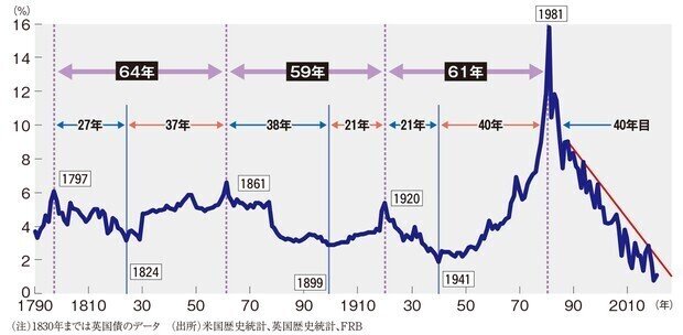 長期金利60年サイクル