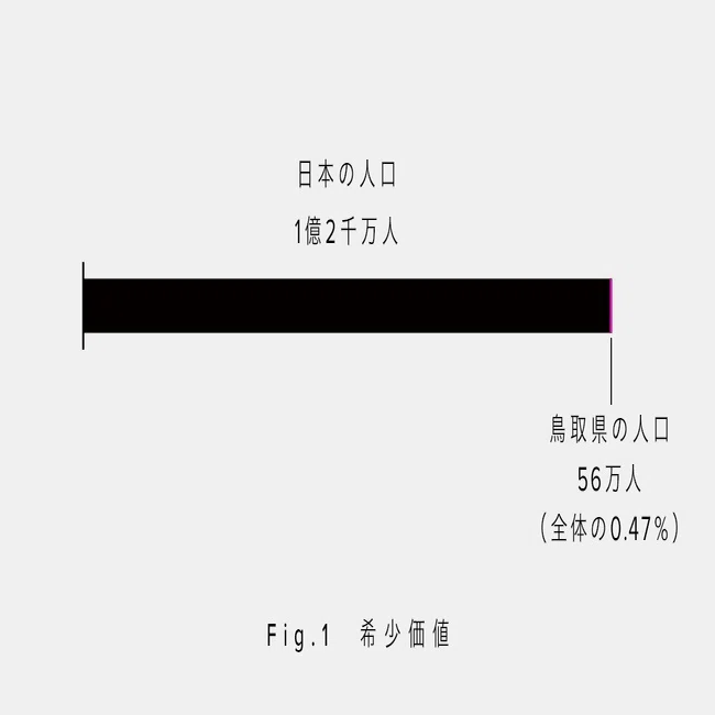 鳥取 なぜ人口が少ない
