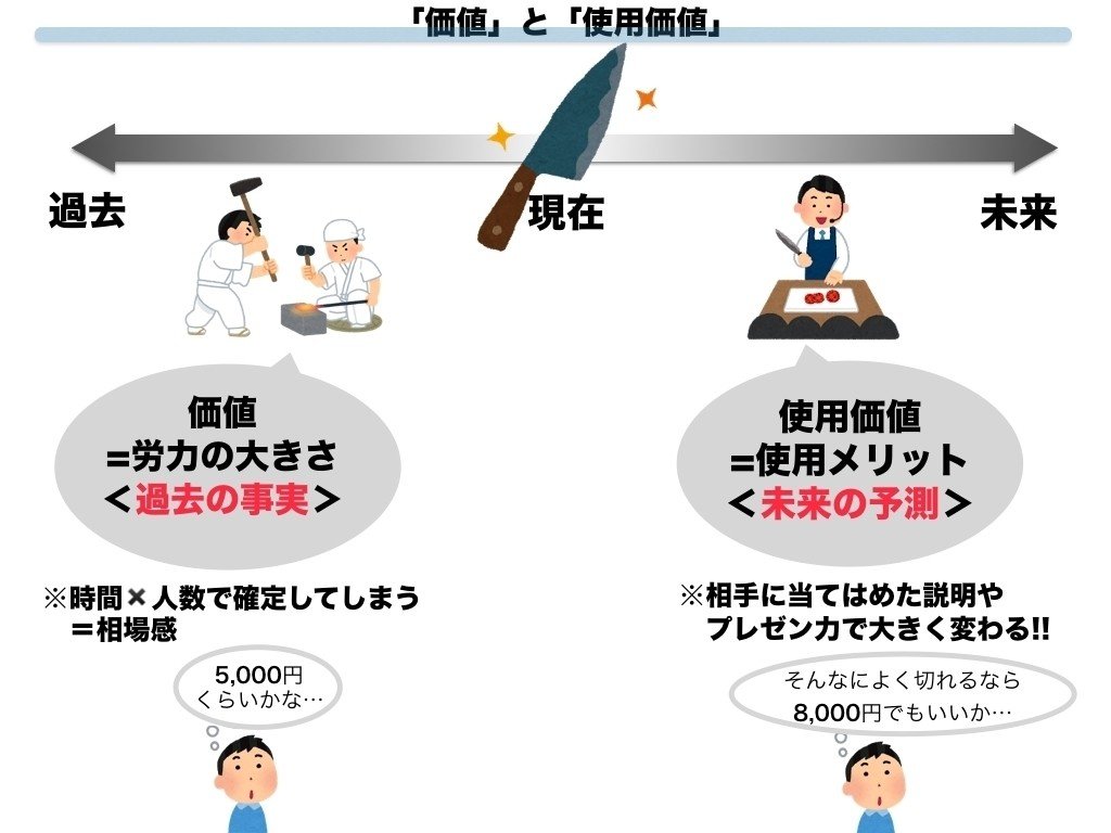 価値 と 使用価値 について その１ アッシュ Note
