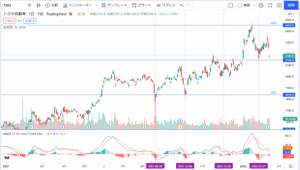 2022-02-14 トヨタ自動車