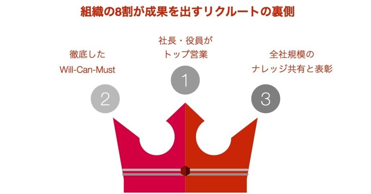 なぜリクルートは 業界関係なく勝ち続けられるのか リクルート流 営業勝ちパターンの作り方 Cro Hack
