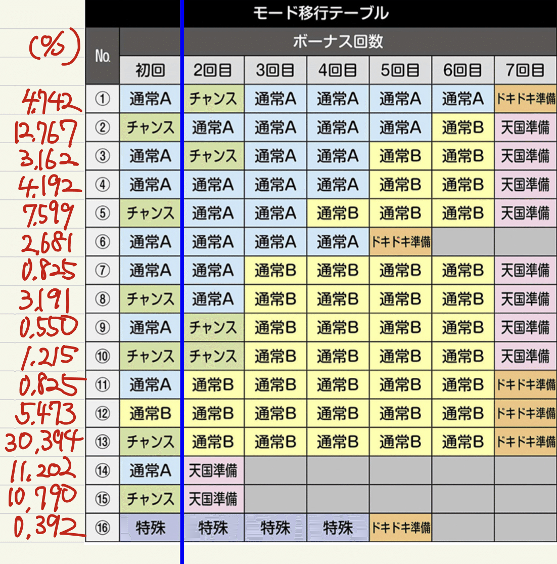 パチスロ 沖ドキDuo 特定出目・回転数によるモード判別&基本