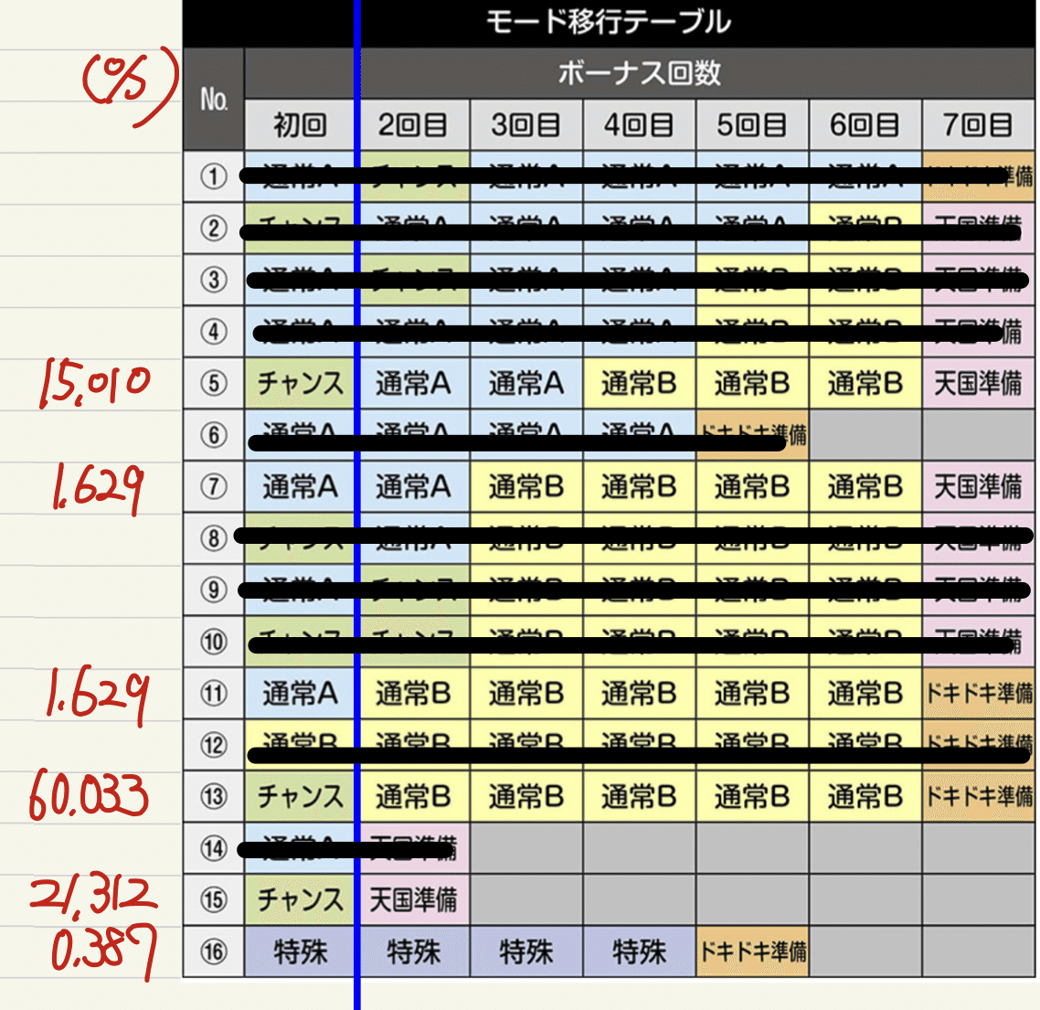 パチスロ 沖ドキDuo 特定出目・回転数によるモード判別&基本