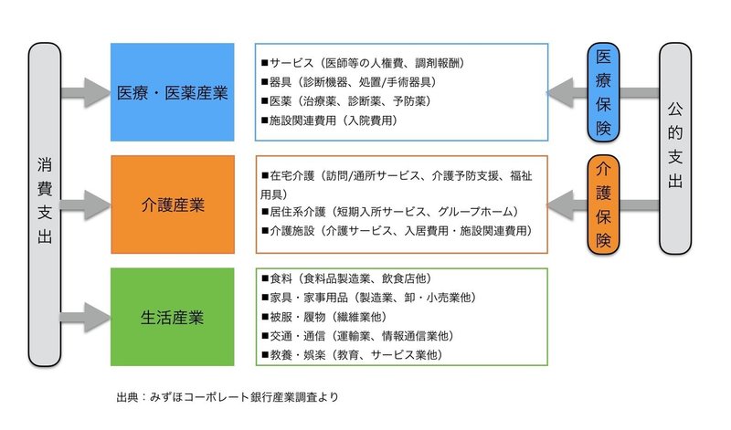 第12回 100兆円の高齢者市場 15兆円の介護市場 高齢化をニーズと捉えると面白い イッチー ソーシャルエゴイスト Note