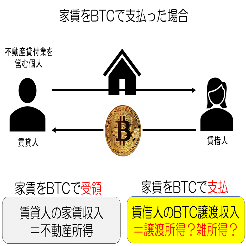 Vol.1：暗号資産の譲渡益を、税金の安い「譲渡所得」で確定申告したらどうなる？節税になる？（前編）｜泉絢也・藤本剛平