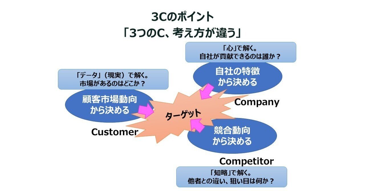 3C分析とは、心、データ、知略である。｜中川功一／APS学長