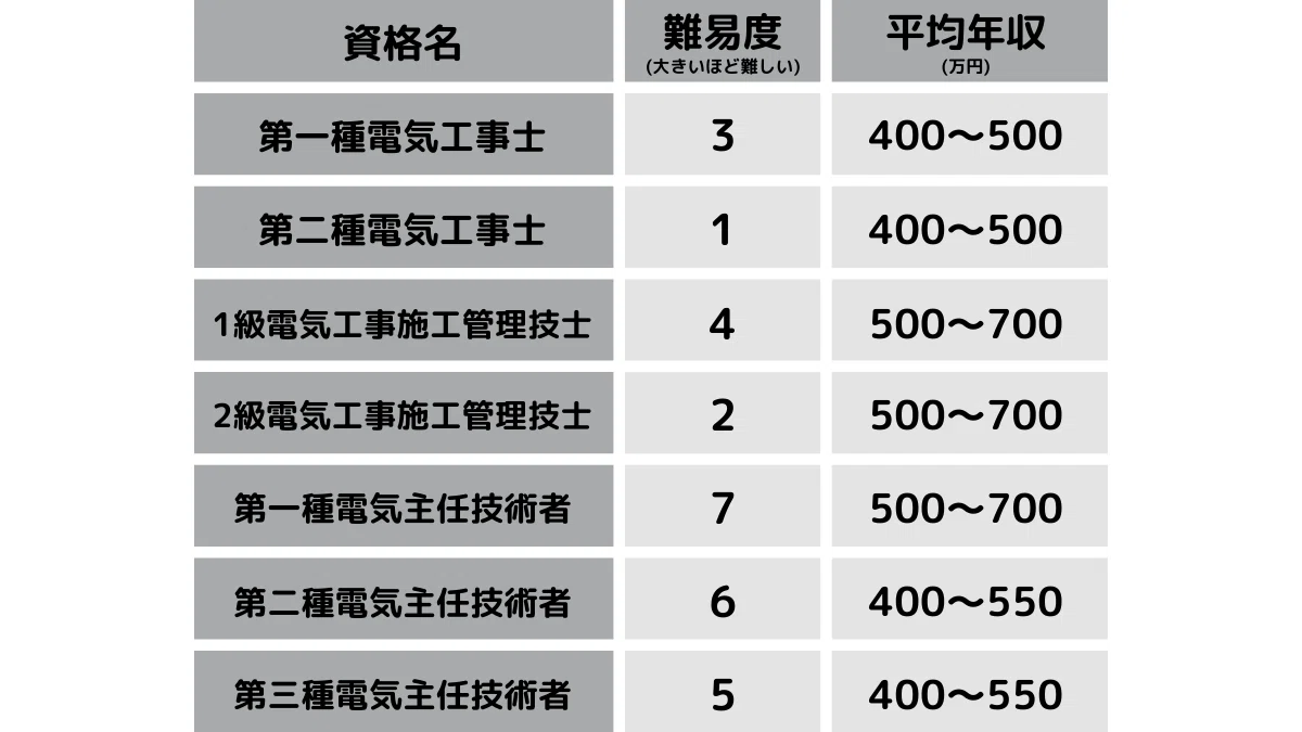 電気系の資格まとめ｜建職バンク