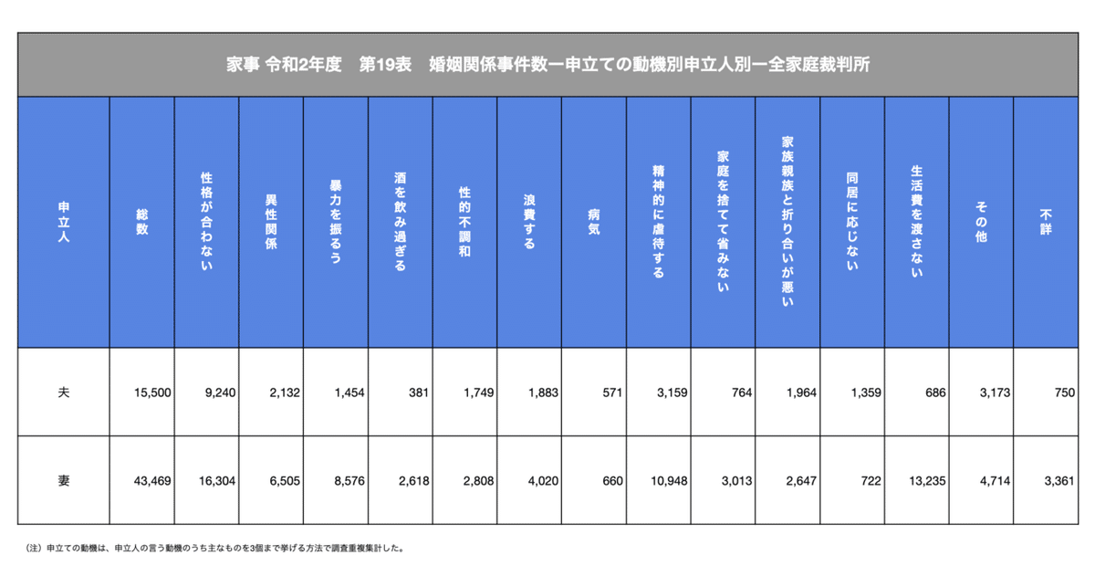 19　 婚姻関係事件数 　申立ての動機別申立人別 　全家庭裁判所写し