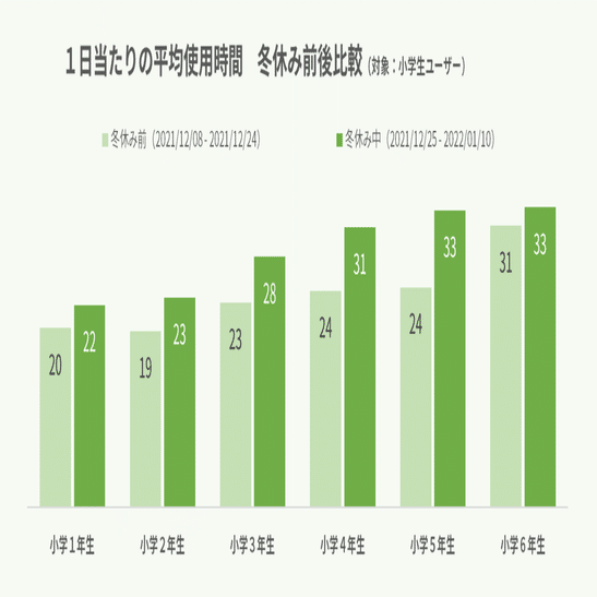 Iotデータから見た小学生の冬休み宿題事情 21 22版 コクヨ しゅくだいやる気ラボ Note